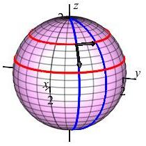 The plot shows a sphere with two blue lines from the North pole to
the South pole and an arrow pointing South. It also shows two red lines
making horizontal circles on the sphere and an arrow pointing East.
